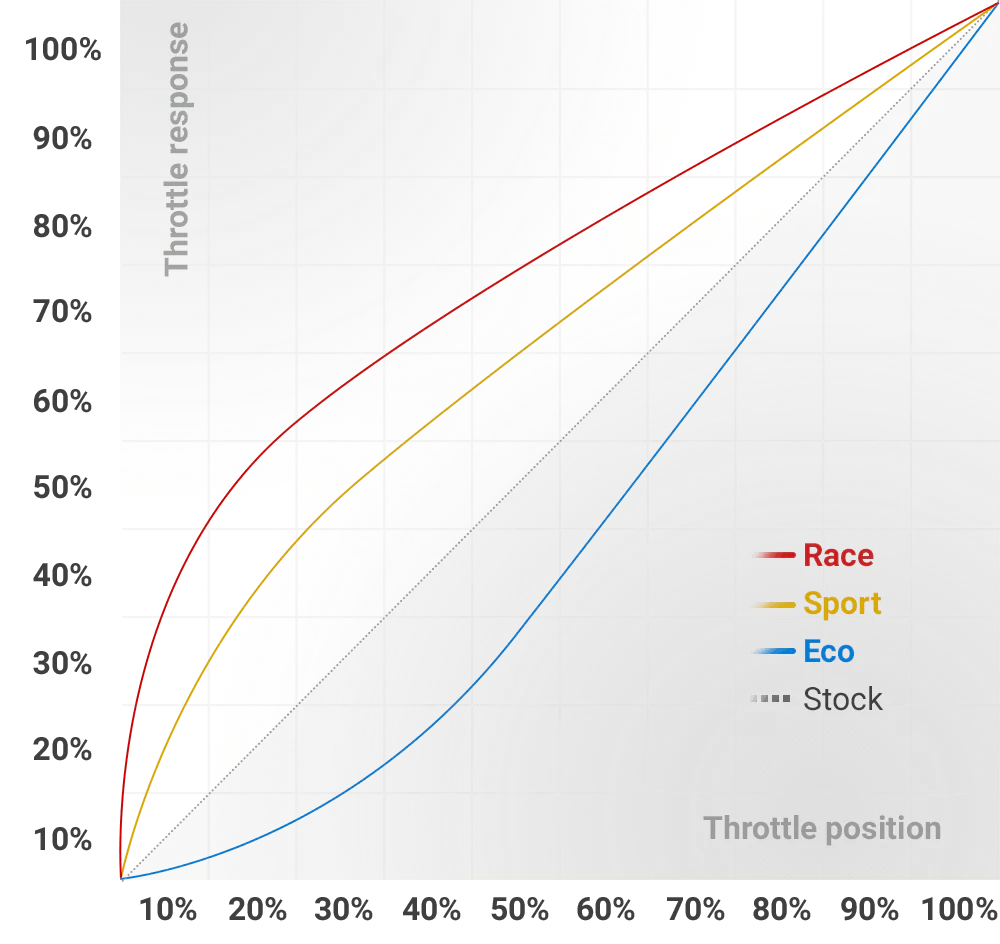 RaceChip XLR5 Throttle Response - BMW - Image 3